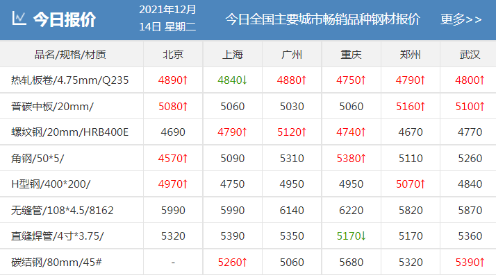 剛剛！發改委發布新通知！鋼廠扎堆上調！鋼價還能漲多少？-鋼鐵行業資訊